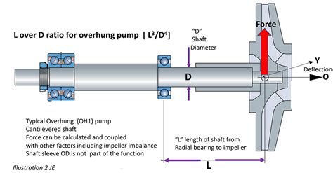 centrifugal pump impeller shaft deflection|shaft deflection formula.